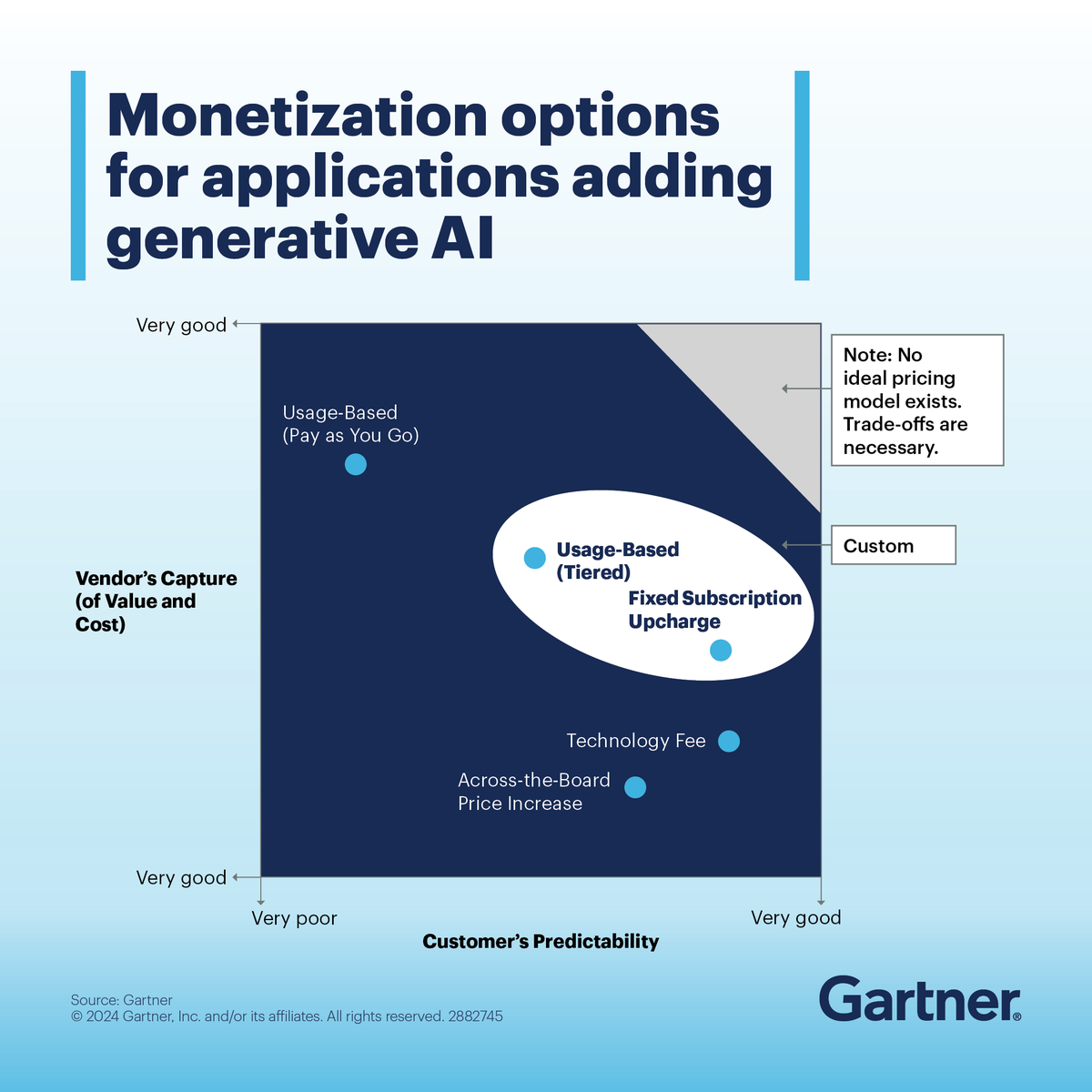While there is clear interest in enhancing existing products with GenAI, the revenue model for tech general managers is unclear. Leverage one of these 6 pricing models to test the tolerance for monetization in your market: gtnr.it/3JTBPjf #Tech #GenAI #GartnerHT