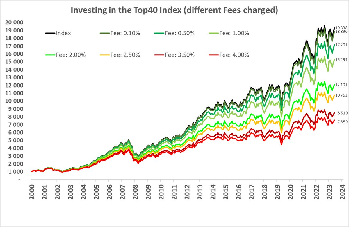 R1000 invested in a Top40 tracker at end of Nov 2000. Look at the journey of that R1000 up until yesterday, with the different fees. Even at 2% fees, 37% of your money is gone. I have not even taken into consideration the inflation erosion. LOW FEES ARE IMPORTANT