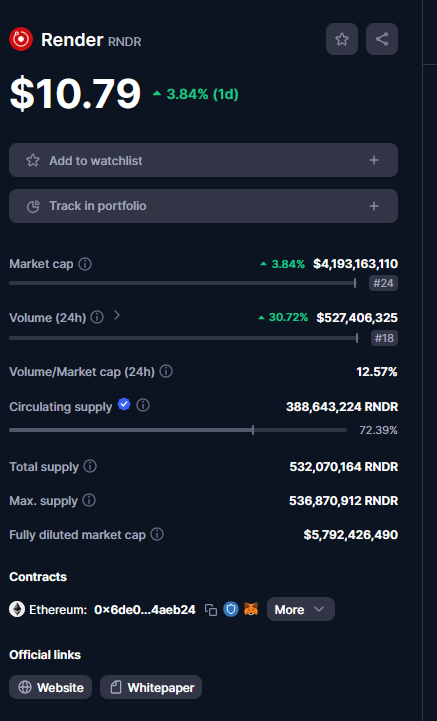 CarelesssCrypto's tweet photo. This is $RNDR.

- No. 1 gainer on the weekly
- 8th highest gainer on the daily.
- Half a billion in daily volume.

Not giving a flying hoot about a Bitcoin recovery. https://t.co/1z2mc8HnCD