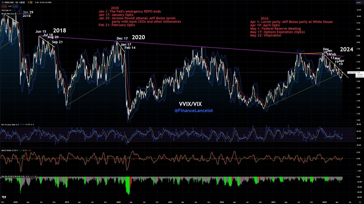 VVIX/VIX has stopped on the trendline and is now travelling down it