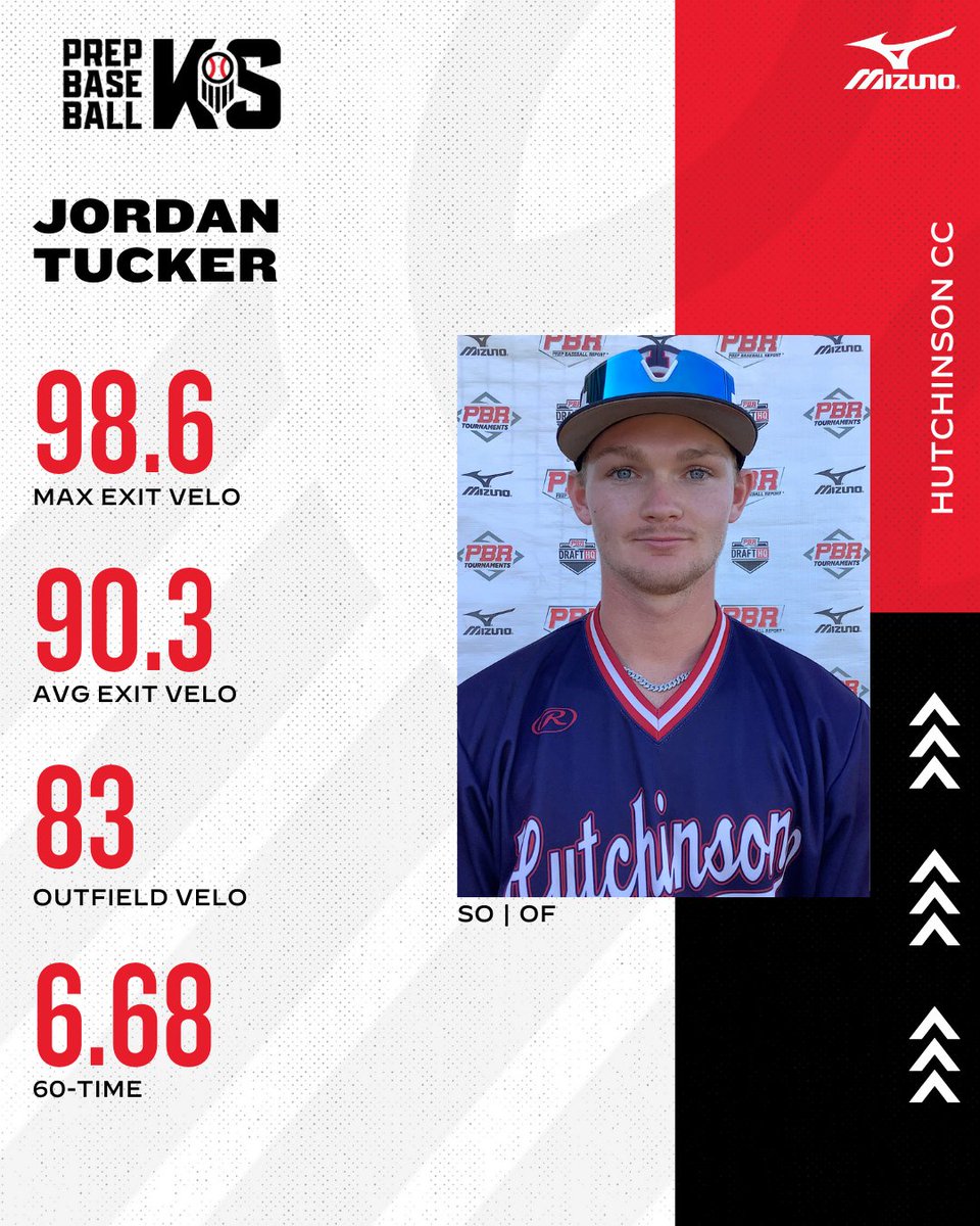🔦 JUCO UNCOMMITTED SPOTLIGHT 🔦

Sophomore OF Jordan Tucker

An anchor in the outfield for Hutch, Tucker is using his combo of speed and power to hit .357 on the year with 7 2B, 4 3B, 5 HR and rack up 25 stolen bases for the Blue Dragons.

Full spotlight, found here 👇

📝: