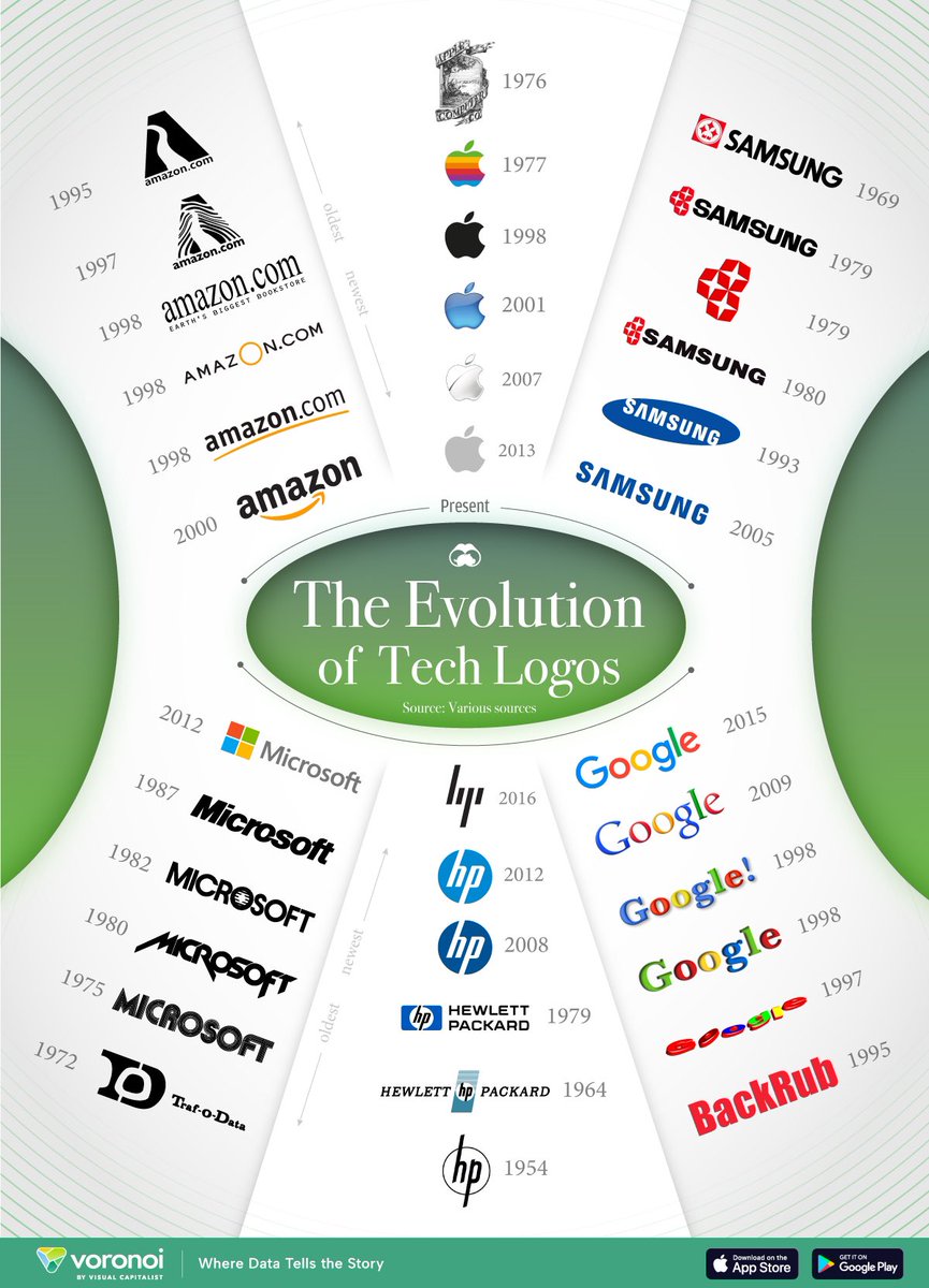 From complete overhauls to more subtle tweaks, these tech logos have had quite a journey. Featuring: Google, Apple, and more. #marketing #innovation #tech #branding #CMO #FutureofWork #CustomerExperience #CX visualcapitalist.com/how-tech-logos… via @visualcap