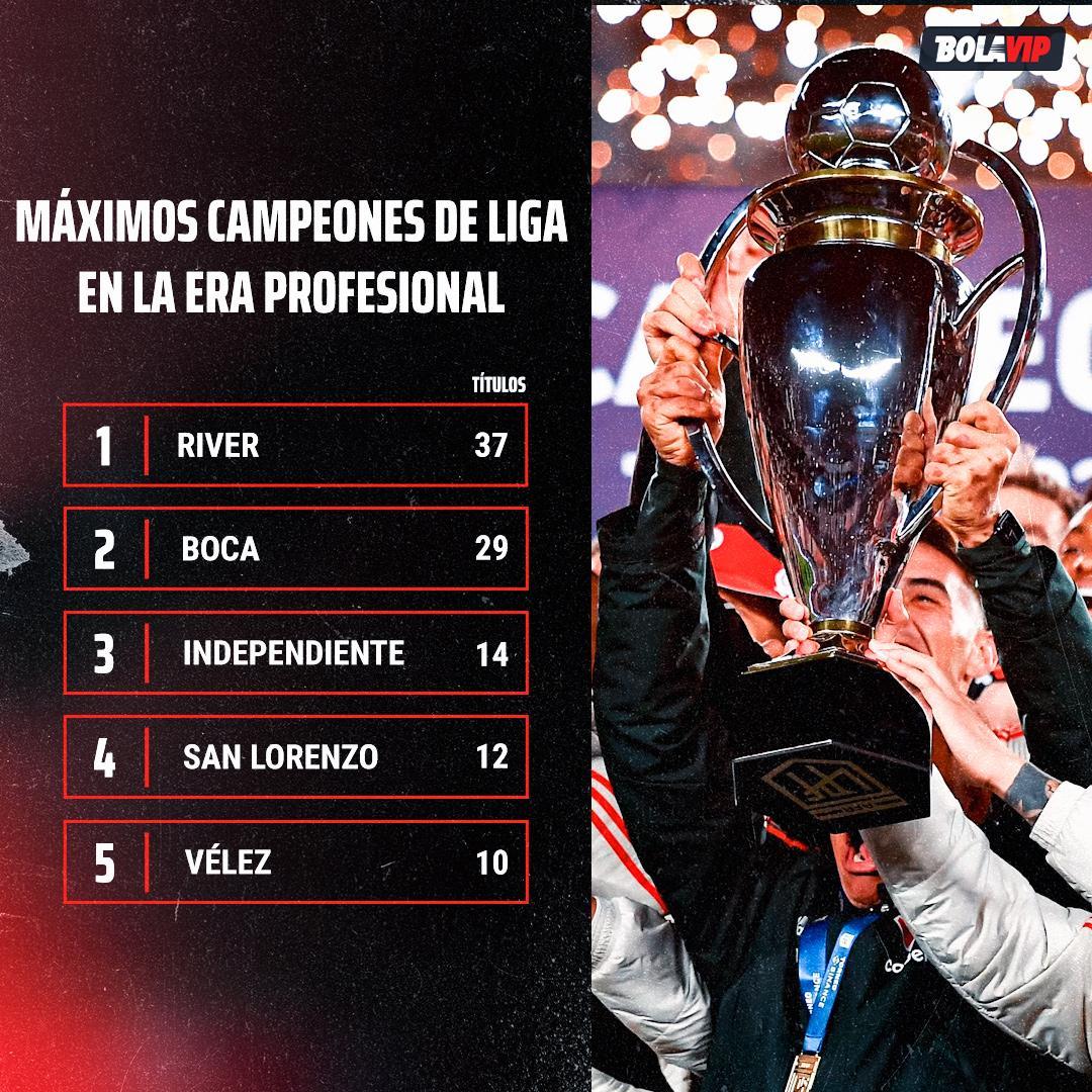 📅 Un día como hoy pero de 1931, comenzaba la 𝗘𝗥𝗔 𝗣𝗥𝗢𝗙𝗘𝗦𝗜𝗢𝗡𝗔𝗟 del fútbol argentino.

En 93 años, estos son los máximos ganadores de liga de la Primera División 🏆