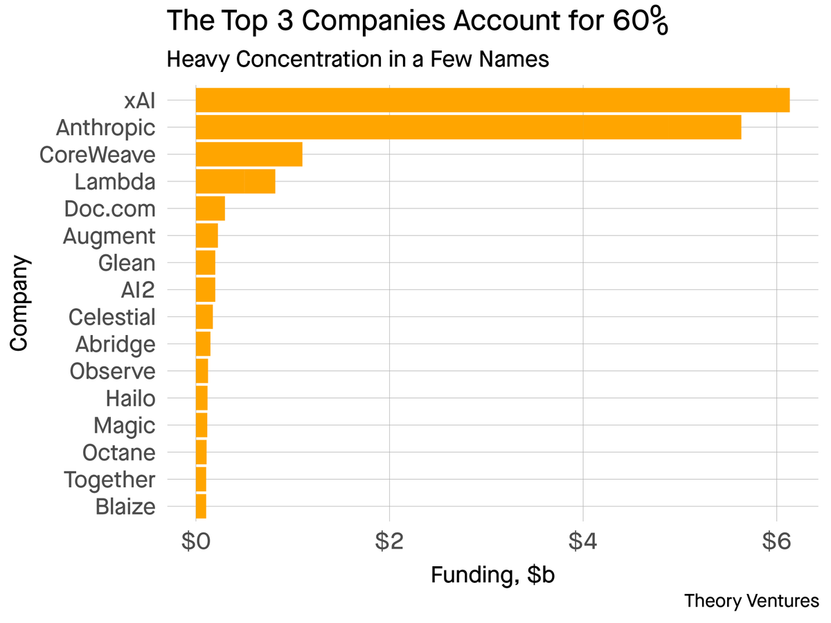 The fastest growing category of US venture investment in 2024 is AI. Venture capitalists have invested $18.3 billion through the first four months of the year.

At this pace, we should expect AI startups to raise about $55b in 2024.

AI startups now command more than 20% share of