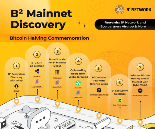 B² Network will be one of the best L2 for #BTC around The protocol released its mainnet on the 17th of April and some exciting Airdrop competitions are currently ongoing It's clarified that 30% of tokens, including the initial 5% deposit, will be allocated to B² Buzz So, this…
