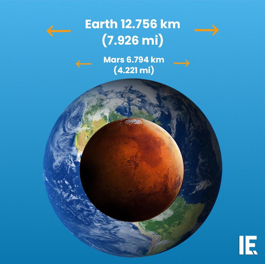 Earth and Mars Comparison in Size 📏 By @IntEngineering #Space @jblefevre60 @CurieuxExplorer @DeepLearn007 @FrRonconi @sallyeaves @Nicochan33 @labordeolivier @bimedotcom @mvollmer1 @BetaMoroney @jesuisdigital @enricomolinari @Fabriziobustama @jeancayeux