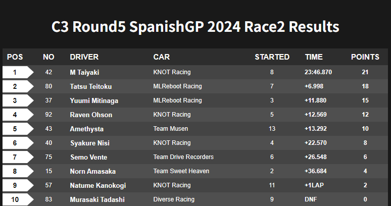 C3 Final standings results for the round5 of the SpanishGP have been announced. 🇪🇸 #VtuberF1GP #F1 #F1eSports #F123Game #SpanishGP vtuberf1gp.amis-project.net/news/20240509/