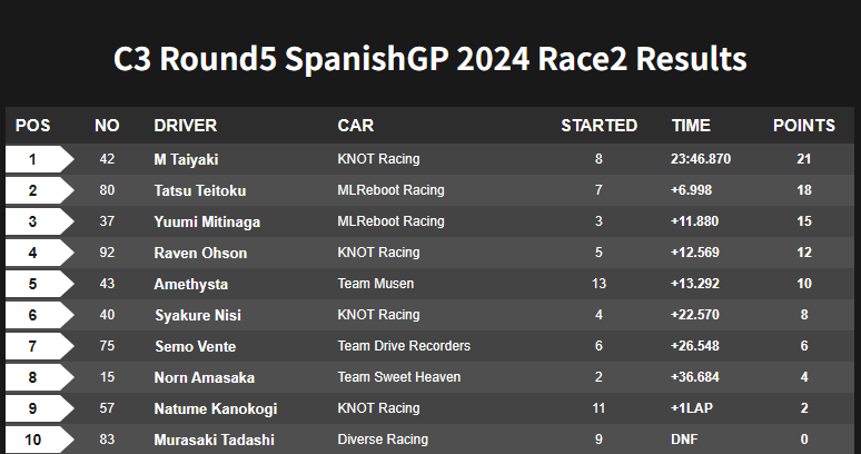 C3 第5戦 スペインGPの最終順位結果が発表されました🇪🇸 #VtuberF1GP #F1 #F1eSports #F123Game #SpanishGP #F1jp vtuberf1gp.amis-project.net/news/20240509/