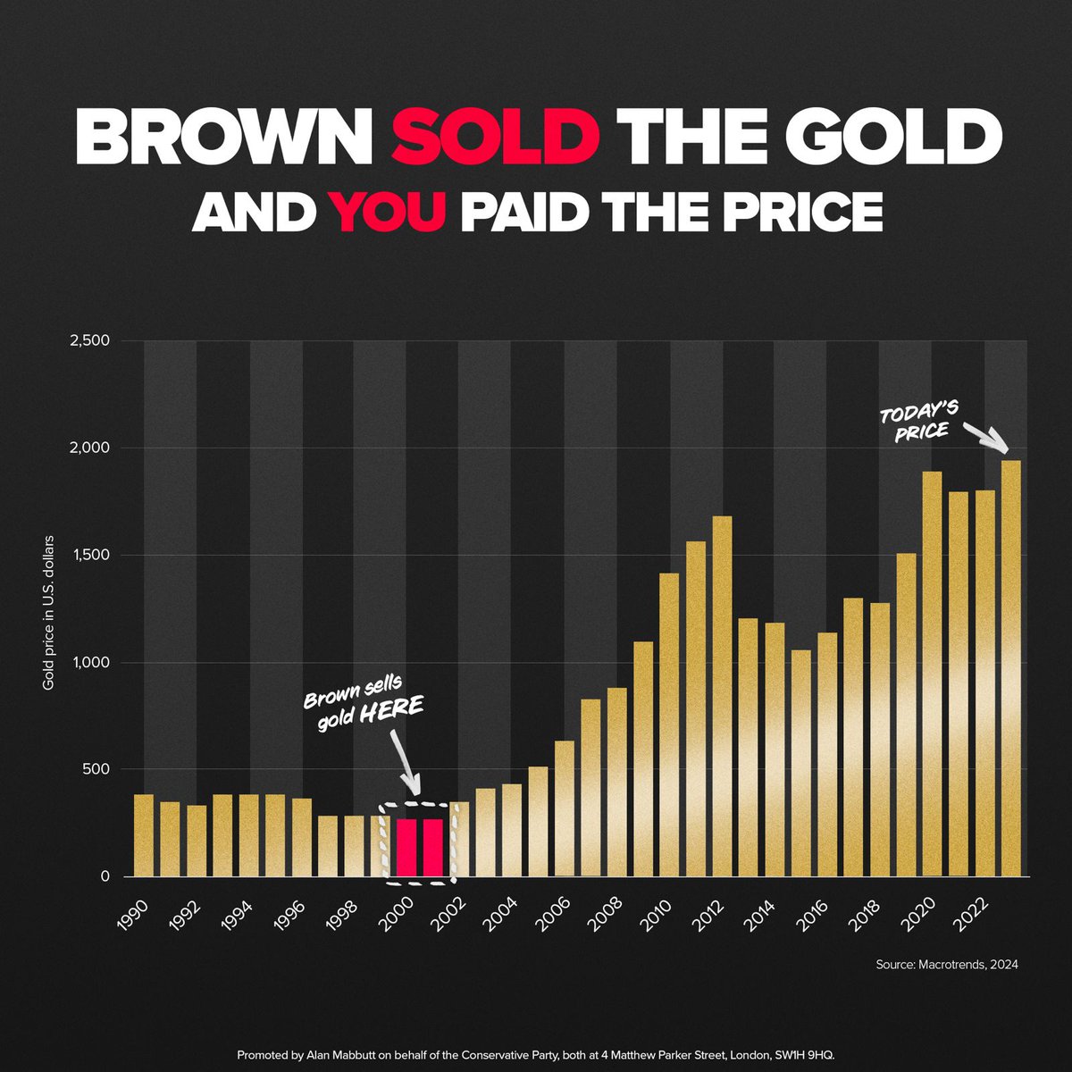 Brown sold the gold. He raided pensions. Then left a note confirming ‘there is no money’. Now he’s helping Keir Starmer do it all over again. #SameOldLabour🥀