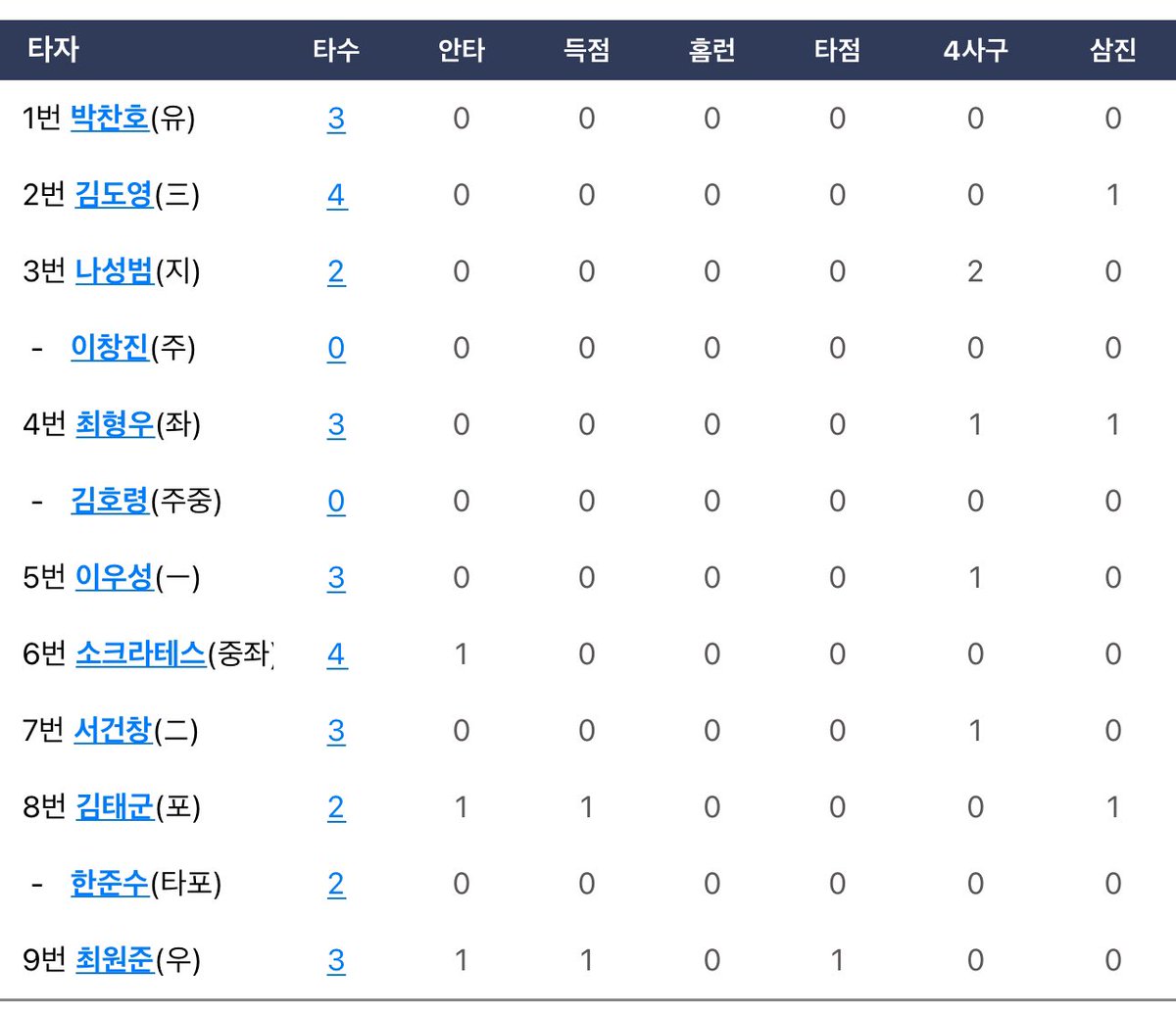 나 오늘 고능하게 경기 안 봄
근데 이게 뭐임?
무슨 일이 일어난거임 시발