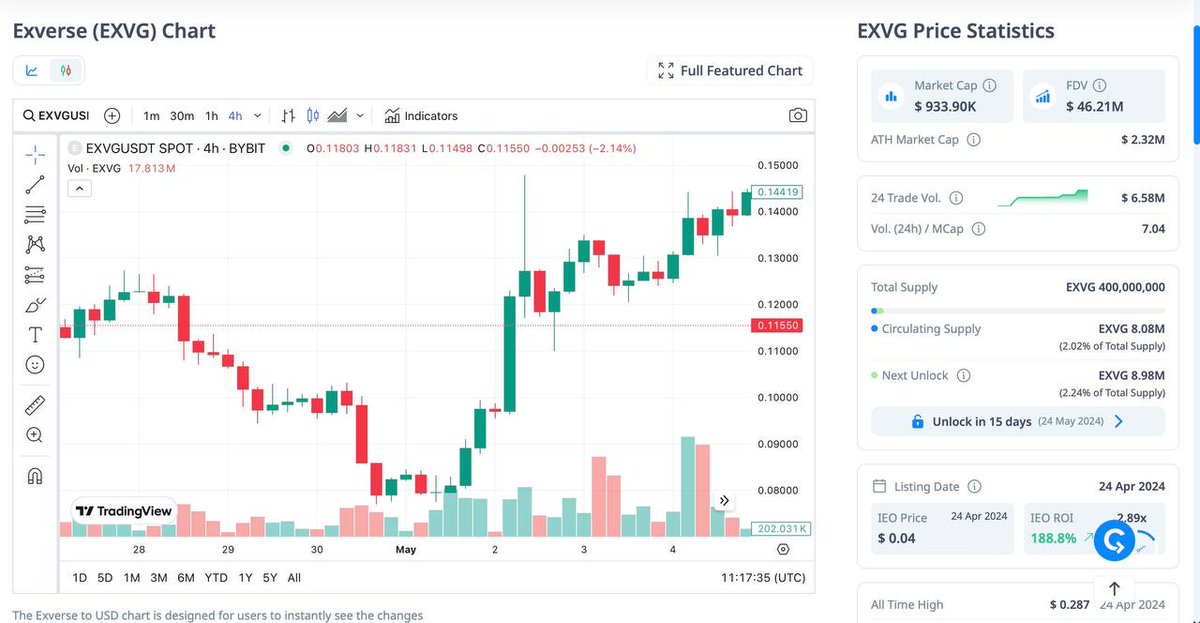 9X After a Private Round on Gagarin! What Results! 🚀

🎮 @exverse_io is reshaping gaming with its top free-to-play, AI-based shooter! Dive into an unmatched immersive experience, crafted with Unreal Engine 5, featuring a rich world and intricate storylines! 

📈 Achievements: