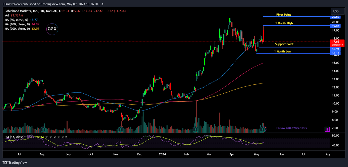 DEXWireTeam's tweet photo. Robinhood ( $HOOD) gains as retail trading rebound powers record quarter! ๐๐ผ How will the trading platform sustain its momentum?
@DEXWireNews
#Robinhood #retailtrading #recordquarter #HOOD
โญ๏ธLearn More About $HOOD ๐จ Sign Up For FREE ๐ฑSMS Updates: https://t.co/Qqr294ZRUj https://t.co/vMwJTMPg2V