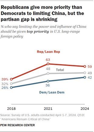 Republicans give more priority than Democrats to limiting China, but the partisan gap is shrinking pewrsr.ch/4a7xKCF