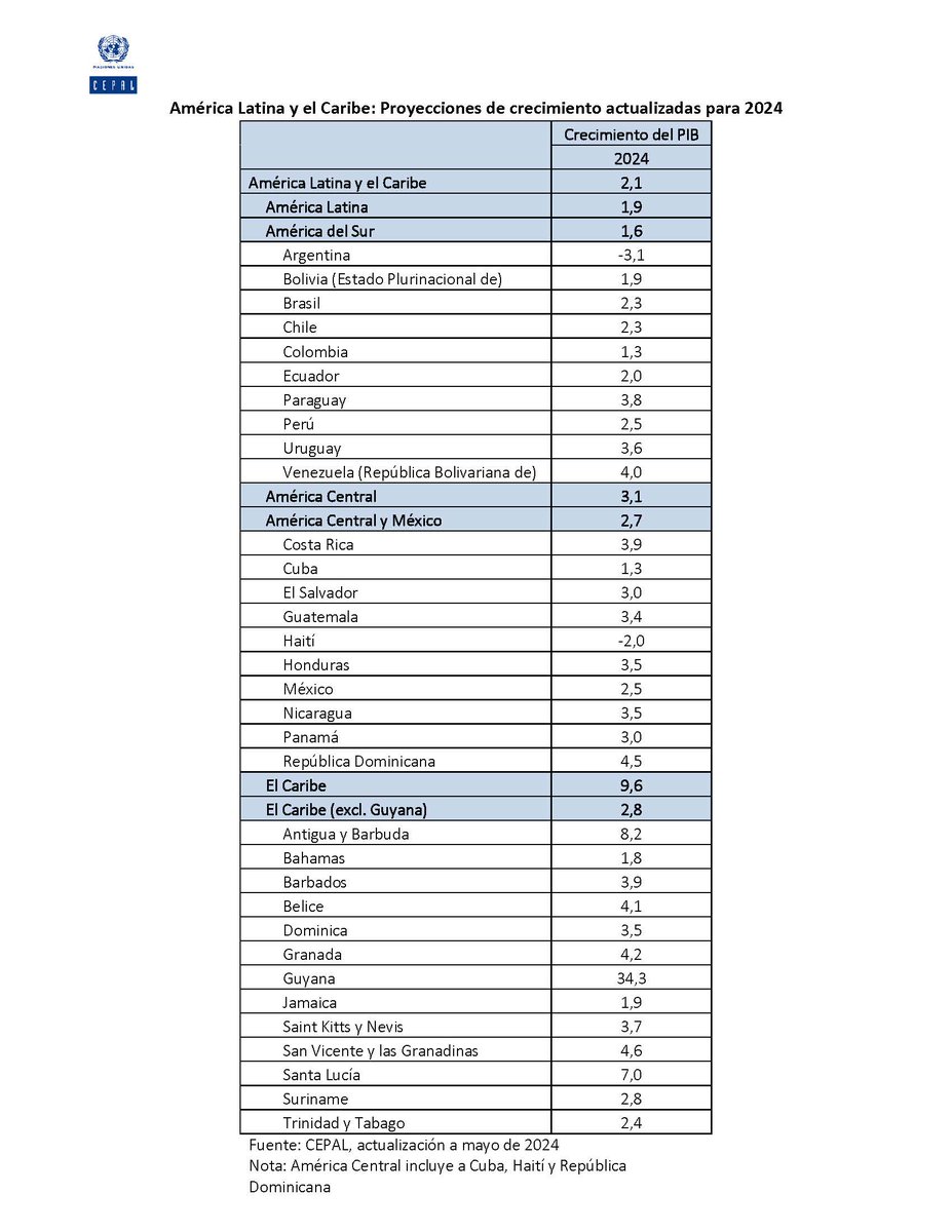 ¿Cuánto crecerá tu país en 2024? La #CEPAL actualizó hoy sus proyecciones de crecimiento y subió levemente el promedio regional para #ALC. El gran desafío sigue siendo cómo avanzar hacia un crecimiento más alto, dinámico e inclusivo. Más 👉 bit.ly/3JVCP6A