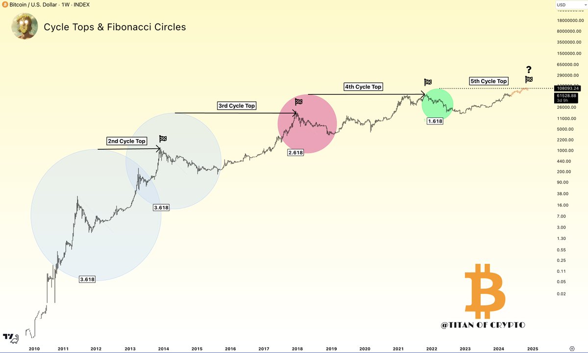 #Bitcoin Cycle Top Prediction! ⛰️💥 Assuming that returns tend to diminish as a market matures, Fibonacci circles could give us a hint on what #BTC price cycle top could be: ➡️ $108,000. It's a conservative price prediction. I think it'll exceed it. What's your take?