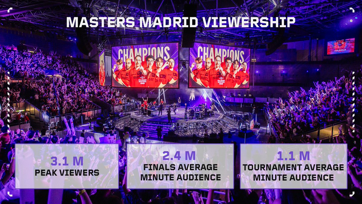 Riot Games, Masters Madrid'in 3.1 milyon izleyici ile VALORANT'ın en çok izlenen turnuvası olduğunu açıkladı.

Sentinels efekti diyebiliriz.