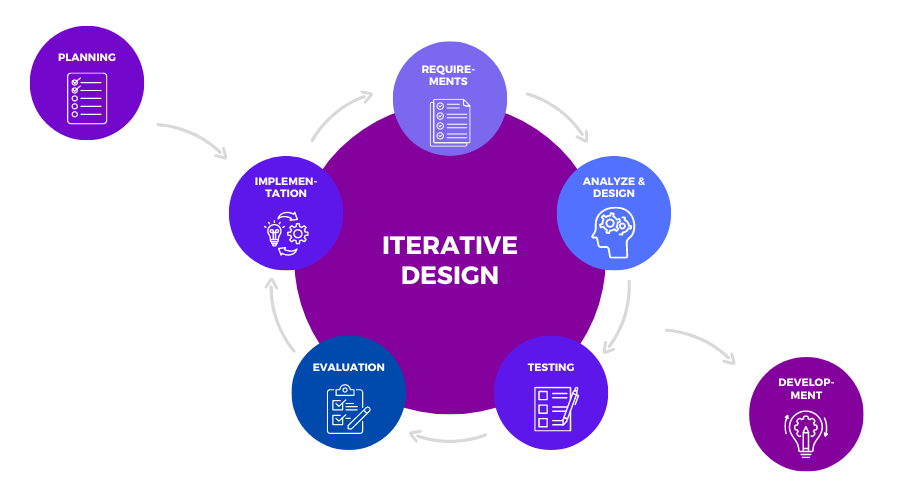 I'm truly applying the method of rapid #prototyping in my work with @HPIR_AU by field testing & #iteratively re-designing an observation guide for #evaluating a #cocreation #workshop - see more here: tinyurl.com/285ajras