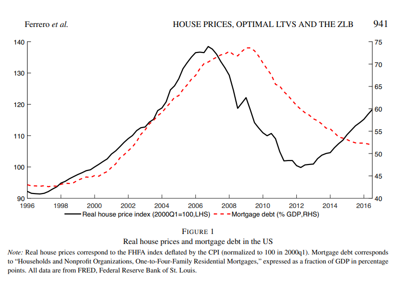 Boom-bust cycles in house prices &amp; private debt can lay groundwork for deep financial crises.
Prof <a href="/APFerrero/">Andrea P Ferrero 🇮🇹🇪🇺🇺🇦</a> explores this in recently published paper, 'House Price Dynamics, Optimal LTV Limits and the Liquidity Trap' (joint with co-authors).
Read here:lnkd.in/e6KPncvY