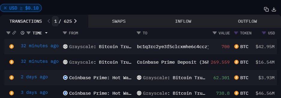 🚨 BREAKING 🚨 

GRAYSCALE HAS TRANSFERRED 
969 BTC WORTH $59.28 MILLION 
TO COINBASE