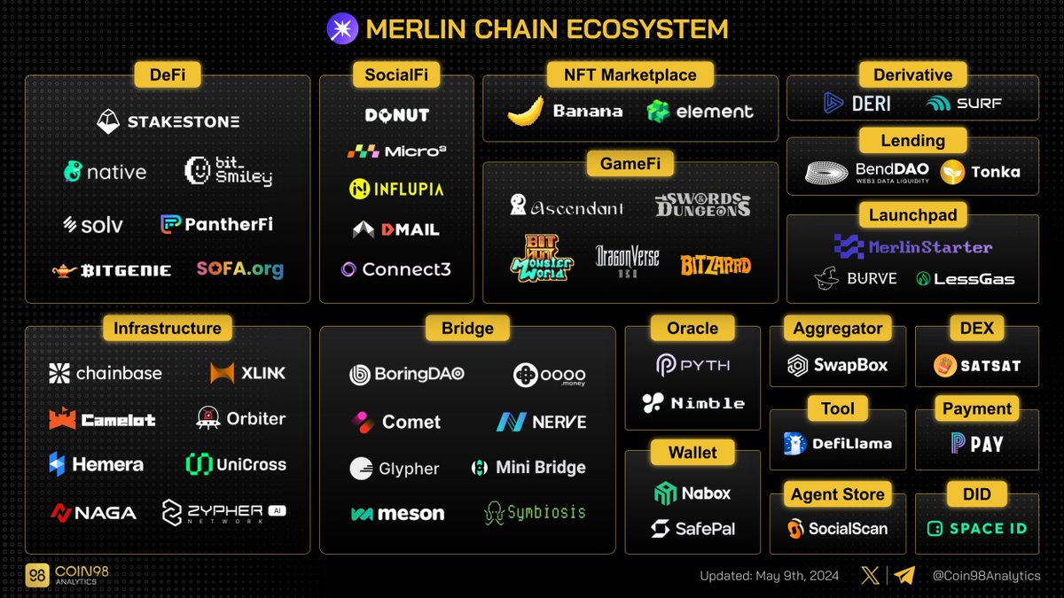 .@MerlinLayer2, a native Bitcoin #Layer2, has seen the most robust growth rate among #Bitcoin sidechains recently

Let's explore its ecosystem for promising projects

#MerlinChain #BTCL2 $MERL