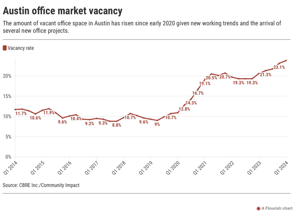 Austin office vacancies rise... communityimpact.com/austin/south-c… #ATXCouncil approved glut.