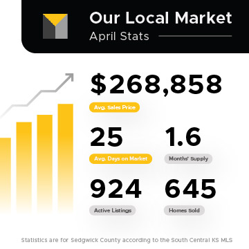 How is our local market? 💪 𝑺𝒕𝒊𝒍𝒍 Strong!
🏡 Sedgwick Co. has a 1.6-month supply of homes (up 33% from 2023)
📈 Active listings were 924 at the end of the month

Wondering what this means for you? Our real estate advisors are here to help! #WichitaRealEstate