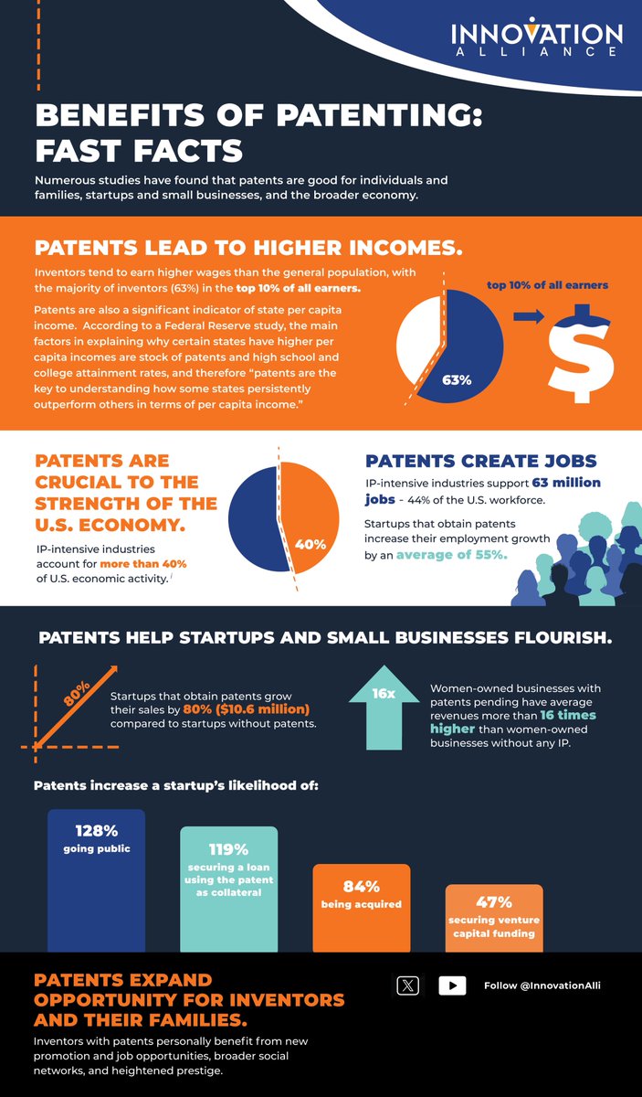 Happy #NationalInventorsMonth! #DYK inventors with #patents personally benefit from new promotion and job opportunities, broader social networks, and heightened prestige. Learn more about the benefits of patenting ⤵️ #PatentsMatter