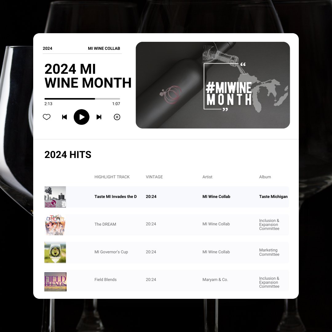 We thought we'd indulge you in some epic hits from the last year to raise a glass to. Check out the official #MIWineMonth playlist at: loom.ly/F8_3L2M #MIWineCollab #MIWine #MichiganWine #DrinkMIWine #TasteMichigan #CoolIsHot #MIWineMonth #MichiganWineMonth