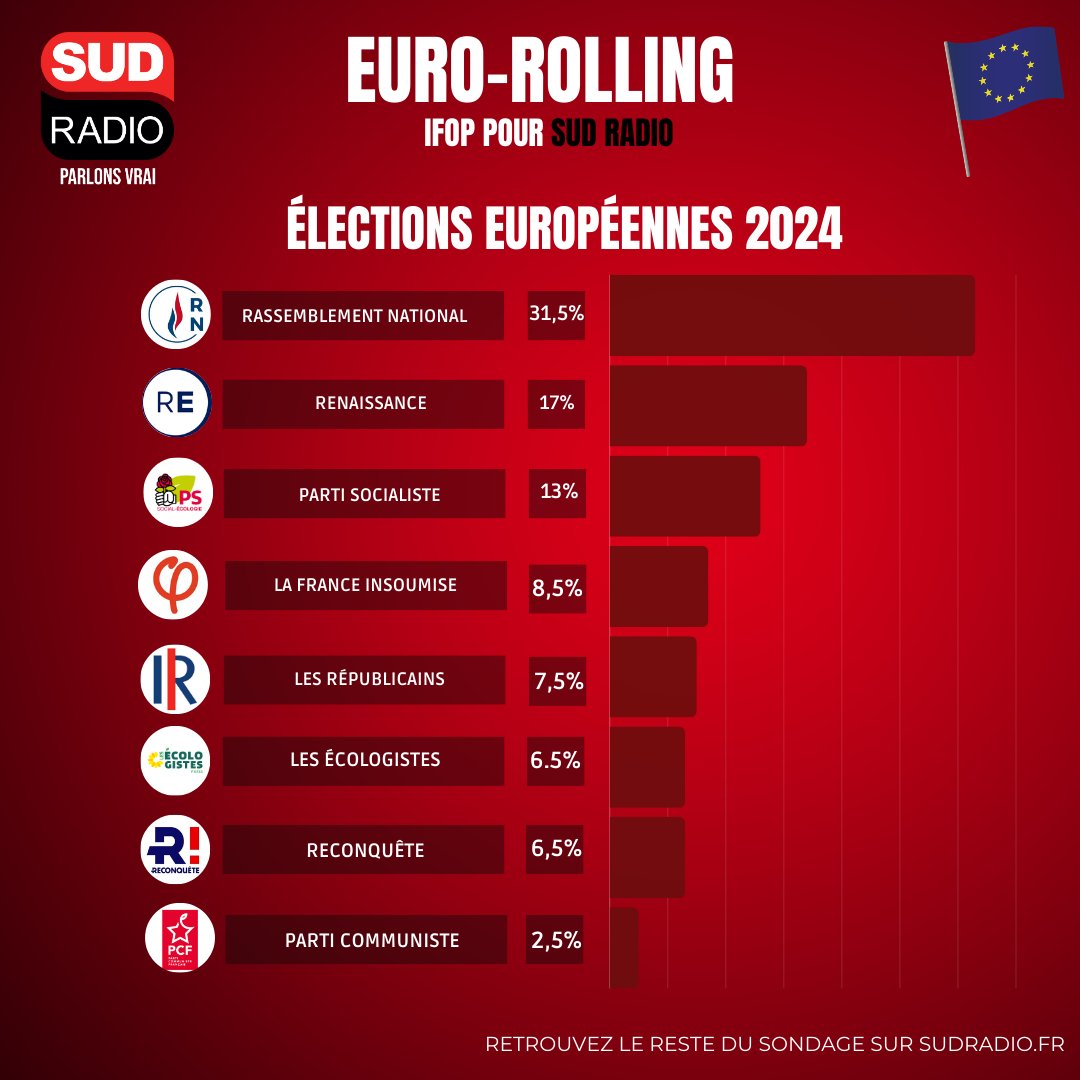 🔴 Euro-Rolling 2024 GROUPE IFOP - FIDUCIAL 📈 Loin derrière Jordan Bardella, Valérie Hayer retrouve un peu d'air ➡️ Tous les jours, retrouvez le rolling les #Europeennes2024 sudradio.fr/sud-radio/elec…