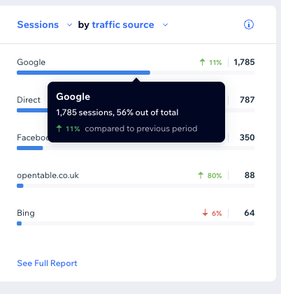 MattDorrington_'s tweet photo. Hilarious how some claim SEO is dead! Back when I started with this restaurant, Facebook ruled the traffic game. Now? It's slipped down the ranks as Google traffic steadily climbs month by month. SEO's vitality speaks for itself. 📈 #SEOisAlive https://t.co/MtdNsF1GCg