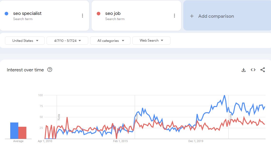 What are the SEO Hiring Trends of 2024? How much does an SEO Specialist make? @daver has interesting insights to take into account 👀 conferencepopup.com/what-are-the-s…