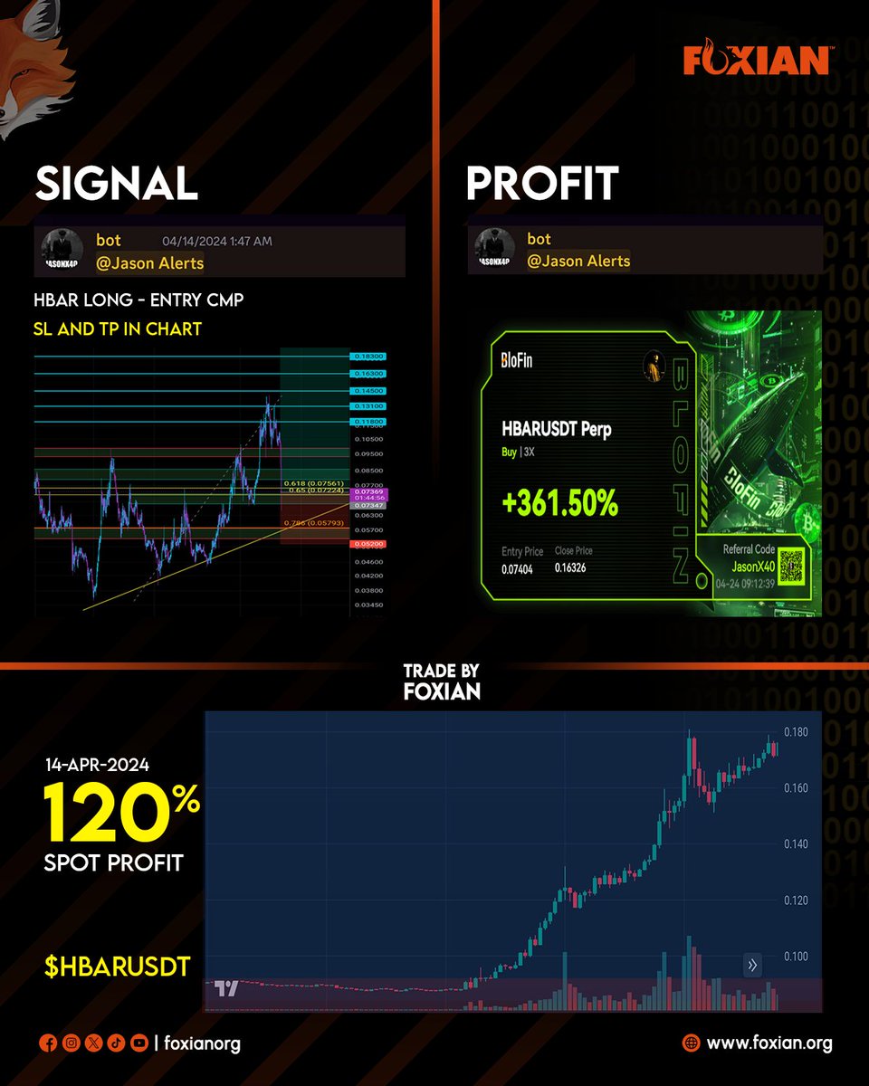 𝙁𝙤𝙭𝙞𝙖𝙣 𝘾𝙤𝙢𝙢𝙪𝙣𝙞𝙩𝙮 𝙞𝙨 𝙤𝙣 𝙁𝙞𝙧𝙚😎🔥

$HBAR (LONG) TRADE

🚀| 120% SPOT / 3x / +360%

📈We are Fastest growing #crypto community

' TRADE BY our JASON ' 

🤔Still Fade FOXIAN?!  

Join now and don't miss our setups⬇️

🦊Discord: discord.gg/foxianorg