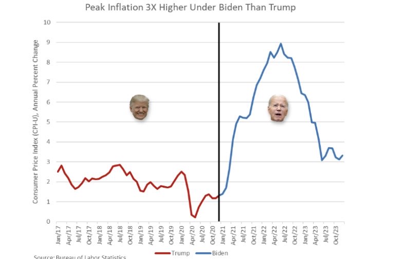In response to Pres Biden’s outrageous, unchecked error on CNN about inheriting “9% inflation” from Pres Trump, Steve Moore provides us with a wonderful visual of what Biden actually did with the 1.4% inflation he inherited from Trump.