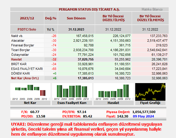 PERGAMON STATUS DIŞ TİCARET A.Ş. bilançosunu açıkladı. 
#PSDTC
𝐑𝐨𝐛𝐨𝐭 𝐀𝐧𝐚𝐥𝐢𝐳:
Şirket, 12 aylık dönemde 17.4 milyon TL net kar açıkladı. Mali tablolarında enflasyon düzeltmesi uygulayan şirket, geçen sene 12 aylıkta 33.0 milyon TL olarak açıkladığı net karını, geriye