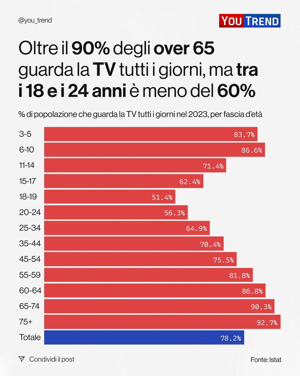 Il 78,2% della popolazione italiana guarda la televisione tutti i giorni, secondo i dati di Istat. Il dato è il calo da tempo, ma la discesa ha avuto un’accelerata dopo il 2016. A guardare la televisione sono prevalentemente bambini e anziani. Gli over 75 sono gli unici a…