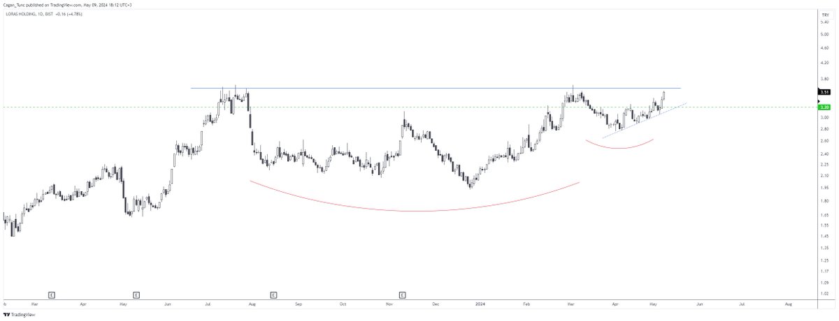 #LRSHO #Borsaistanbul