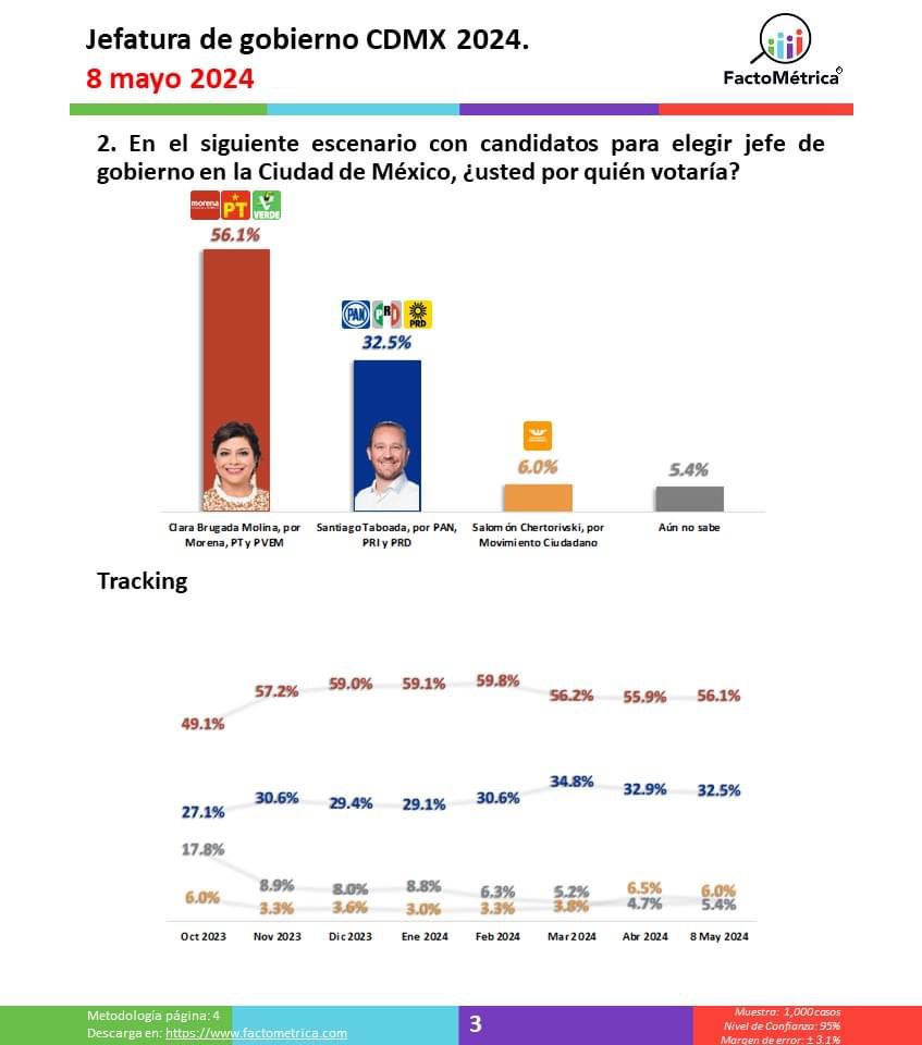 ¡Vamos muy bien! A 24 días de la elección, la encuesta de Factométrica nos da casi 24 puntos de ventaja por encima de nuestros adversarios. La tendencia es Clara e irreversible. ¡El 2 de junio, vamos a ganar! 🏆🫶 #LaVentajaEsClara #ClaraJefaDeGobierno