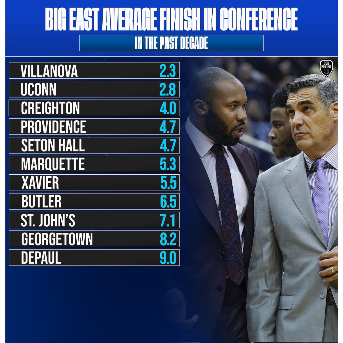 Here’s what the Big East has looked like over the past 10 seasons.

Any surprises?