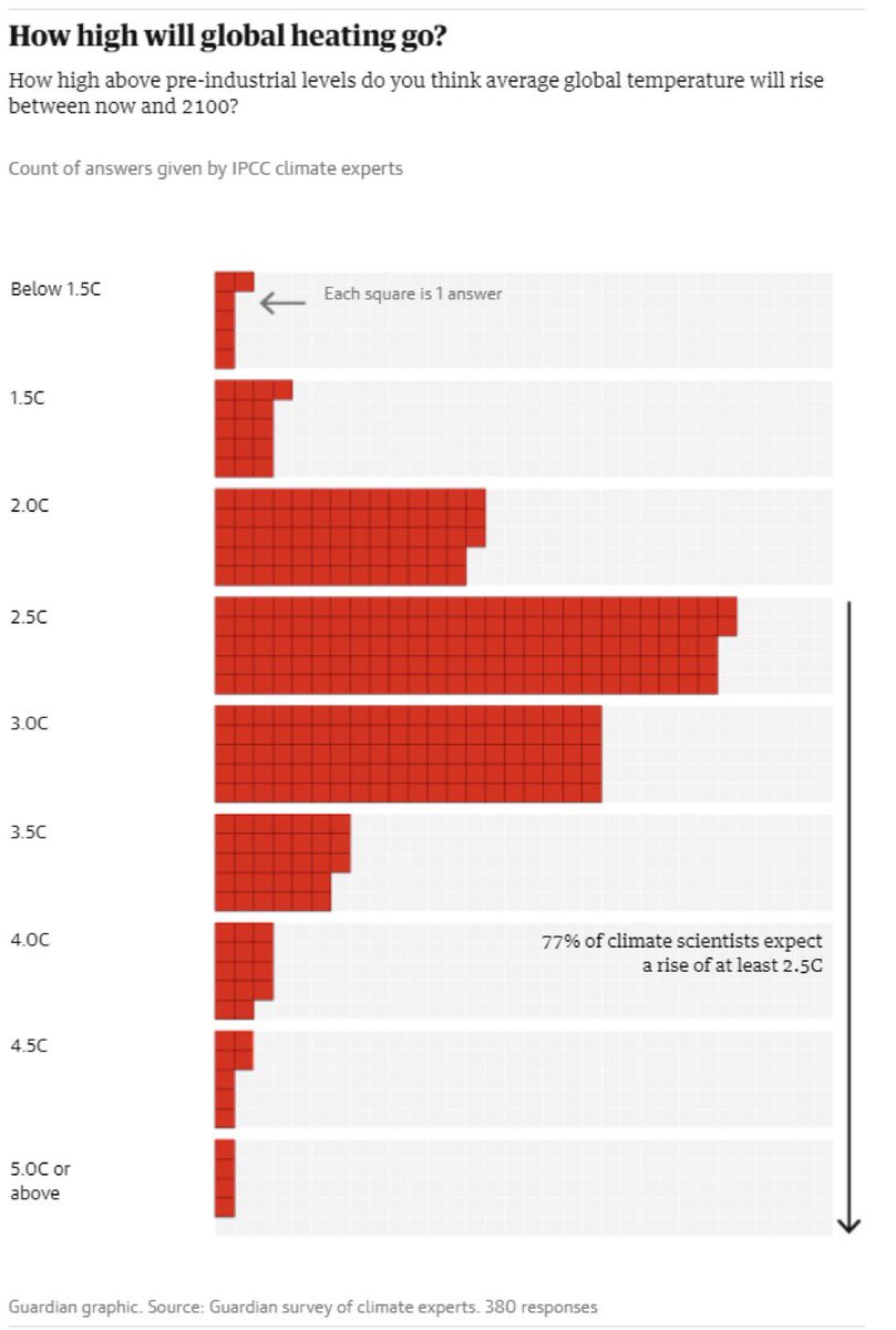 It’s not particularly surprising when you ask scientists how hot they think the world will get in 2100 they give you answers more or less in-line with current policy scenarios in the literature (e.g. around 2.7C +/- 1C): theguardian.com/environment/ar…