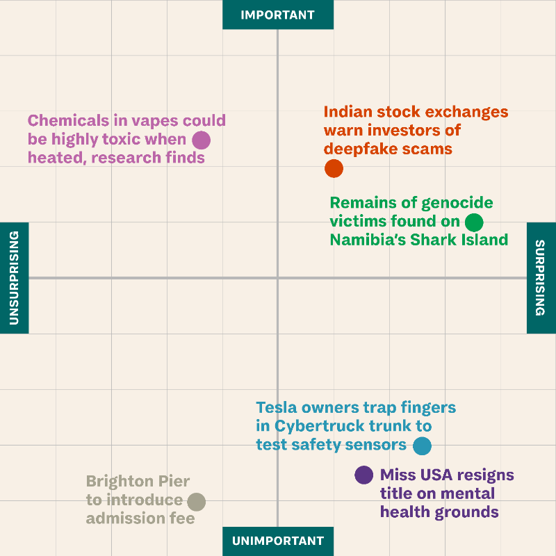 🗞️ Today's Tortoise's News Matrix Here's today's news ranked by Tortoise's Sensemaker team from ‘surprising to not surprising’, and ‘important to not important’. Let us know what you think – and if there are any stories that should be on the grid 👉 torto.se/4bYTEKq