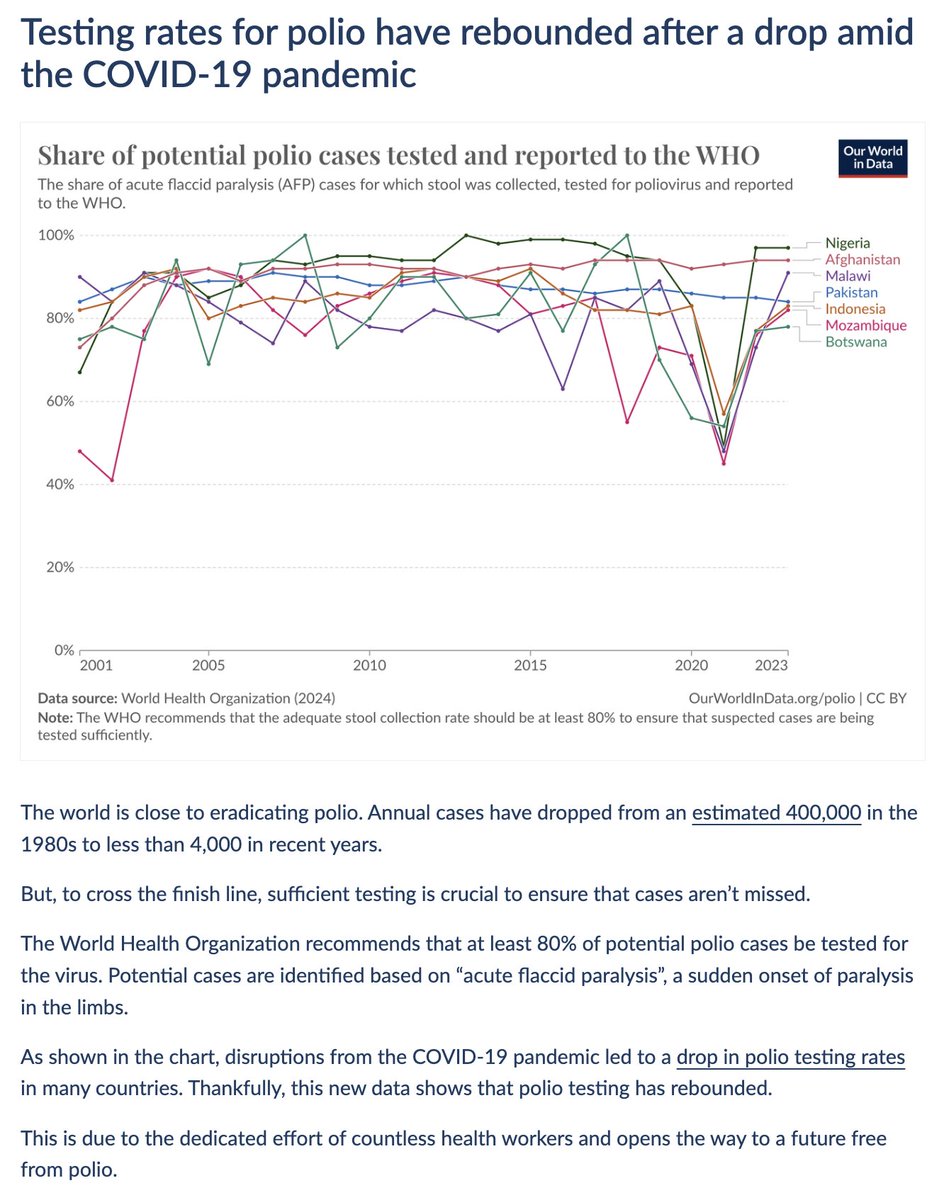 Testing rates for polio have rebounded after a drop amid the COVID-19 pandemic Today's data insight is by @salonium. You can find all of our Data Insights on their dedicated feed: ourworldindata.org/data-insights