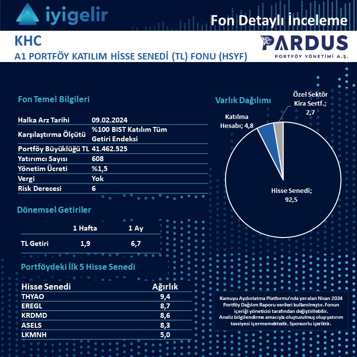 iyigelirnet's tweet image. Katılım esasıyla yatırım yapan fonlarımızdan çiçeği burnunda Pardus Portföy Katılım Hisse Senedi (TL) Fonu #KHC yı inceledik. İhraç tarihi 9 Şubat 2024 olan #KHC, Katılım Finans ilke ve esaslarına uygunluğu onaylanmış endekslerde yer alan şirketlerin hisselerine yatırım yapıyor…