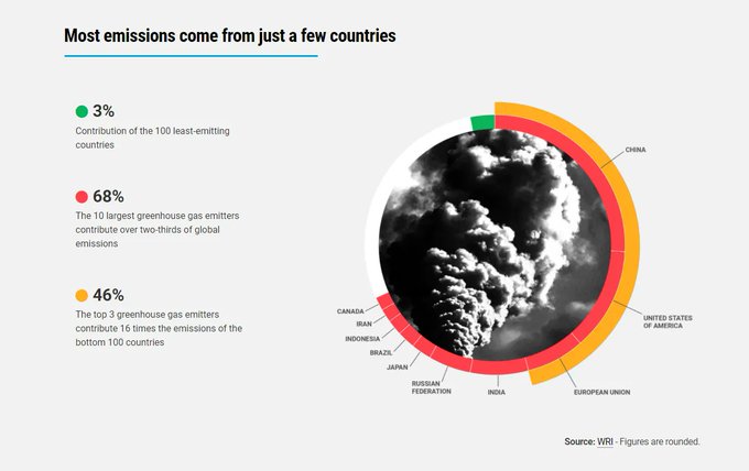 More than 70 countries, including the biggest polluters – China, the United States, and the European Union – have set a net-zero target, covering about 76% of global emissions. Source @WorldResources @UNEP Link > bit.ly/3CIUMk8 rt @antgrasso #NetZero #Sustainability