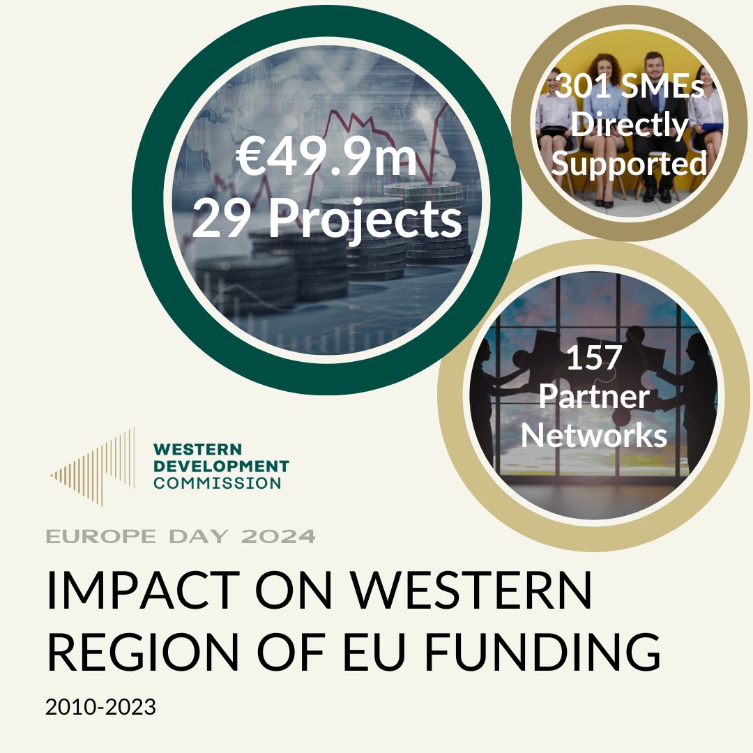 Happy Europe Day! 🌍 In the Western Region, we've seen tremendous growth in part thanks to the support from the EU. 🇪🇺 Since 2009, we've successfully participated in 29 significant projects funded by the EU, totalling an investment of over €49.9 million. #EuropeDay