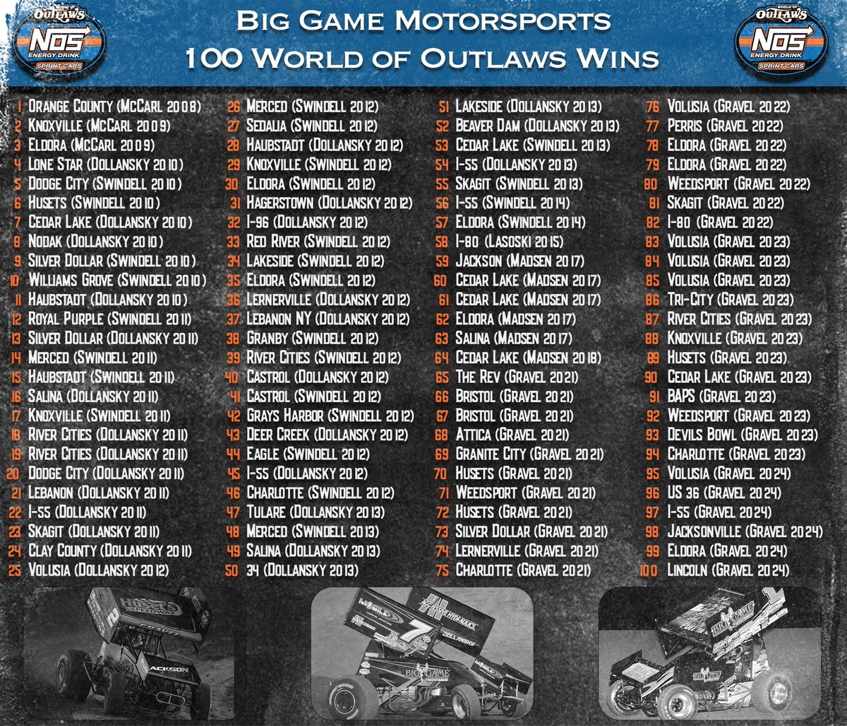 💯 @BigGameMotorspt is the sixth team to reach 𝟭𝟬𝟬 World of Outlaws @NosEnergyDrink Sprint Car wins! 6 drivers helped @QuiringTod’s team hit triple digits (wins): ⚫️@DavidGravel (36) 🟠@CraigDollansky (28) ⚫️@1Sam91 (26) 🟠@KMR29 (6) ⚫️@TerryMccarl24 (3) 🟠@DannyLasoski (1)