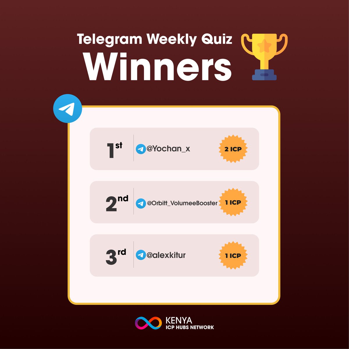 📣The results are in for last week's quiz! 🥳

How well do you know the #ICP Ecosystem?🤨 Join us tonight for another fun and exciting #quiz 📚session and stand a chance to be one of our winners. 🎊

🔗 : t.me/icphub_KE

#techcommunity #CryptoTrivia
