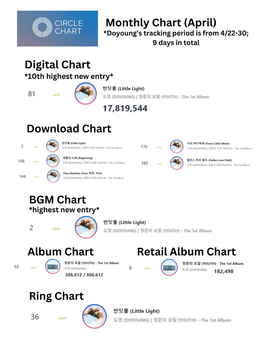 Circle Chart (Monthly/April) Doyoung only have 9 tracking days 👏 Digital Chart #81 - Little Light; 17,819,544 points Download Chart #2 - Little Light #106 - Beginning #144 - Time Machine #170 - From Little Wave #185 - Dallas Love Field BGM Chart #2 - Little Light