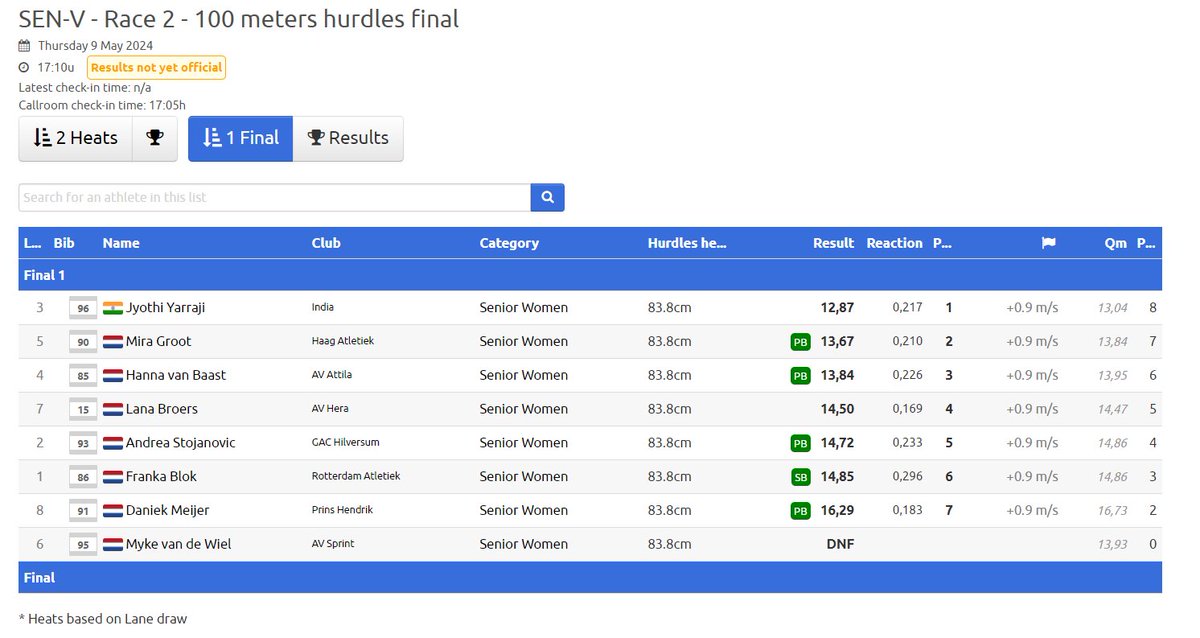 👟Asian Champion Jyothi Yarraji clocked 12.87s to win Women's 100m Hurdles at her Outdoor season opener in the Harry Schulting Games at Vught🇳🇱 - World Athletics Category E event.

She clocked her 4th career best time.

Earlier, she clocked 13.04s in Heats.