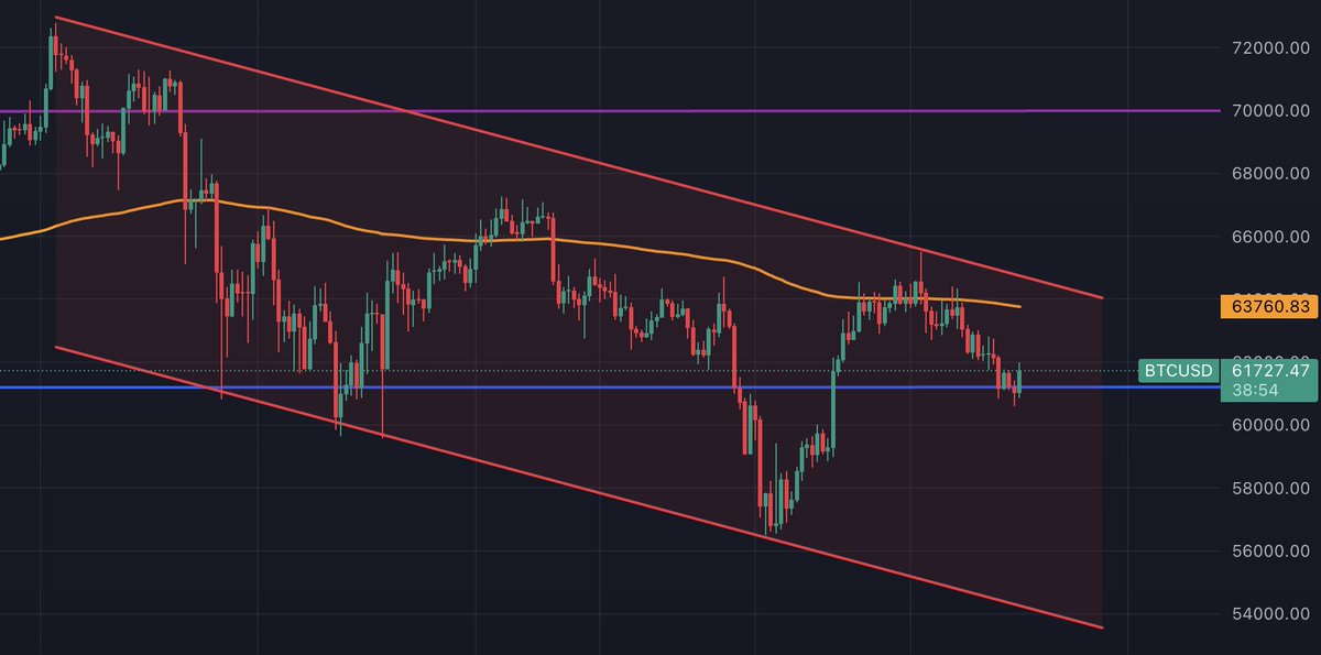 bitcoin2go's tweet image. The trend is not our friend.