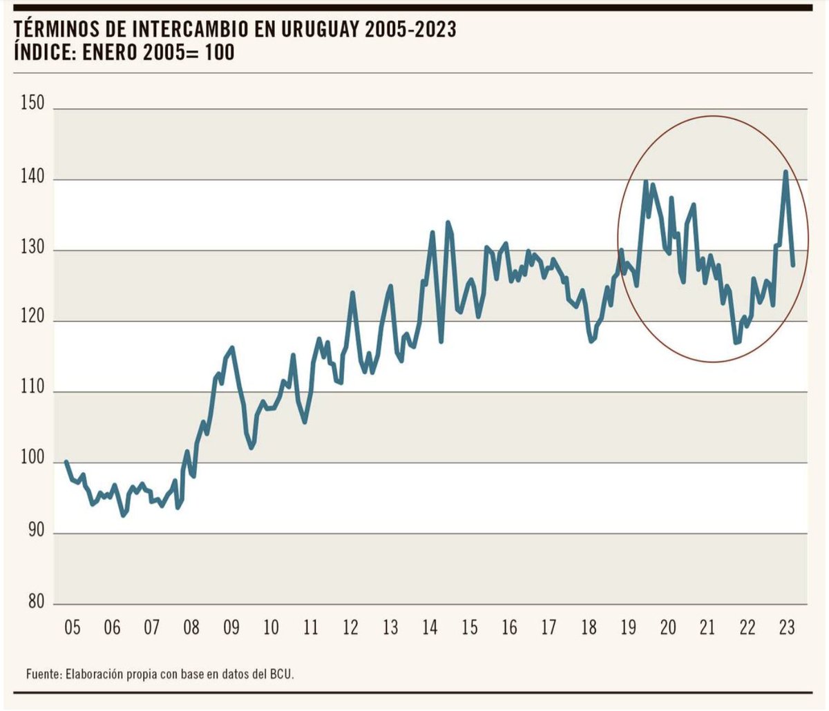 Gráfico de la semana: ¿Vendaval de cola? Los términos de intercambio de Uruguay alcanzaron máximos históricos durante los últimos años pese a eventos no previstos, como la pandemia o la guerra en Ucrania. ✍️Fernando Isabella de @Etceterauy vía @ladiaria ladiaria.com.uy/economia/artic…